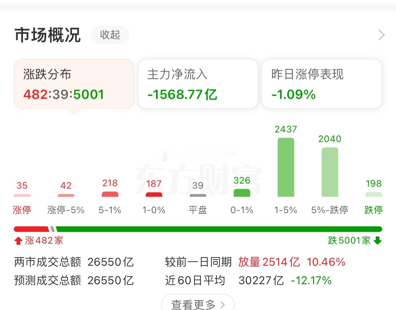 收盘了，A股三大指数今日集体下跌，截至收盘，上证指数跌3.05%，深证成指跌5.