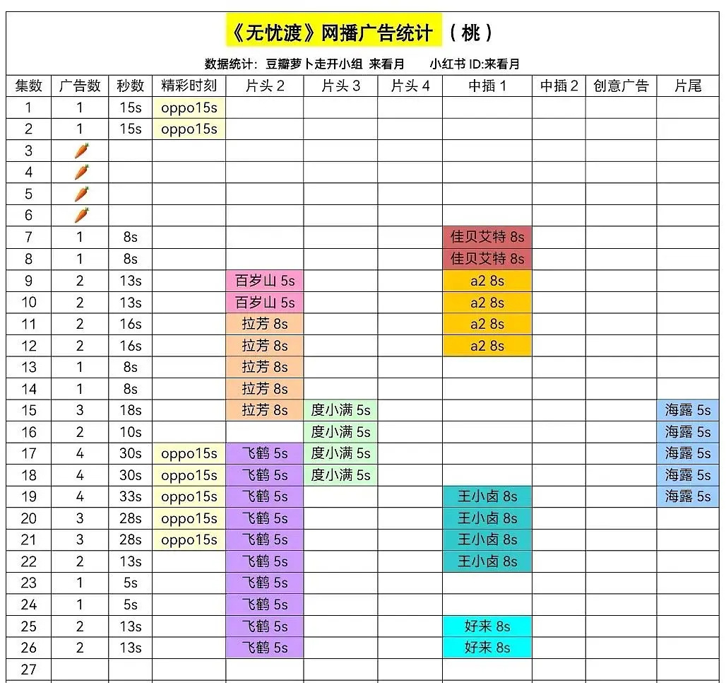 《无忧渡》最新两集加了新广，说明主创们追剧团营业还是很有效果的。 ​​​