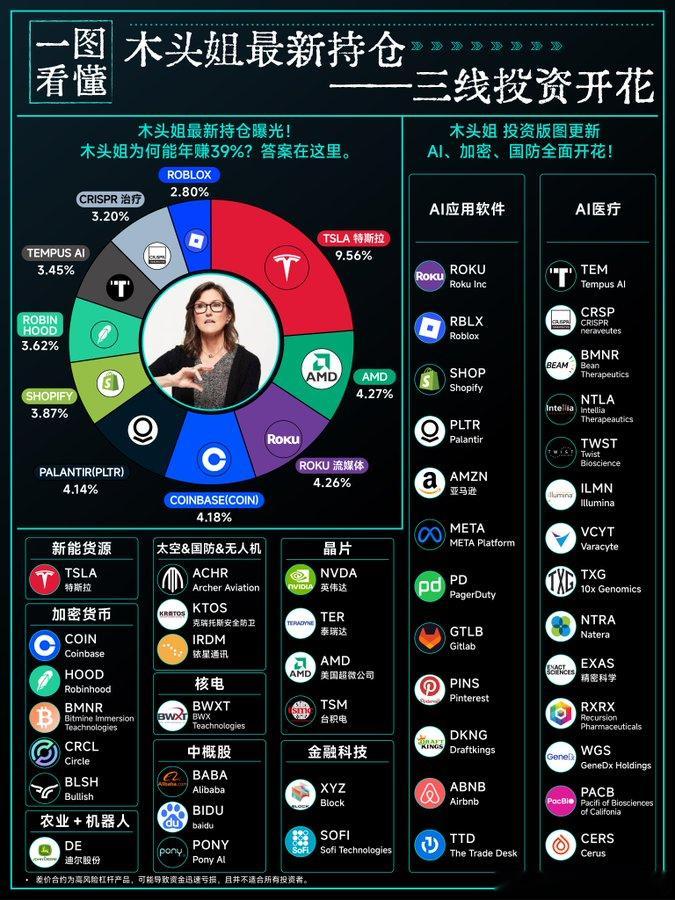 一图看懂：木头姐最新持仓情况（附：木头姐”主要投资观点整理）“木头姐”是凯瑟琳·