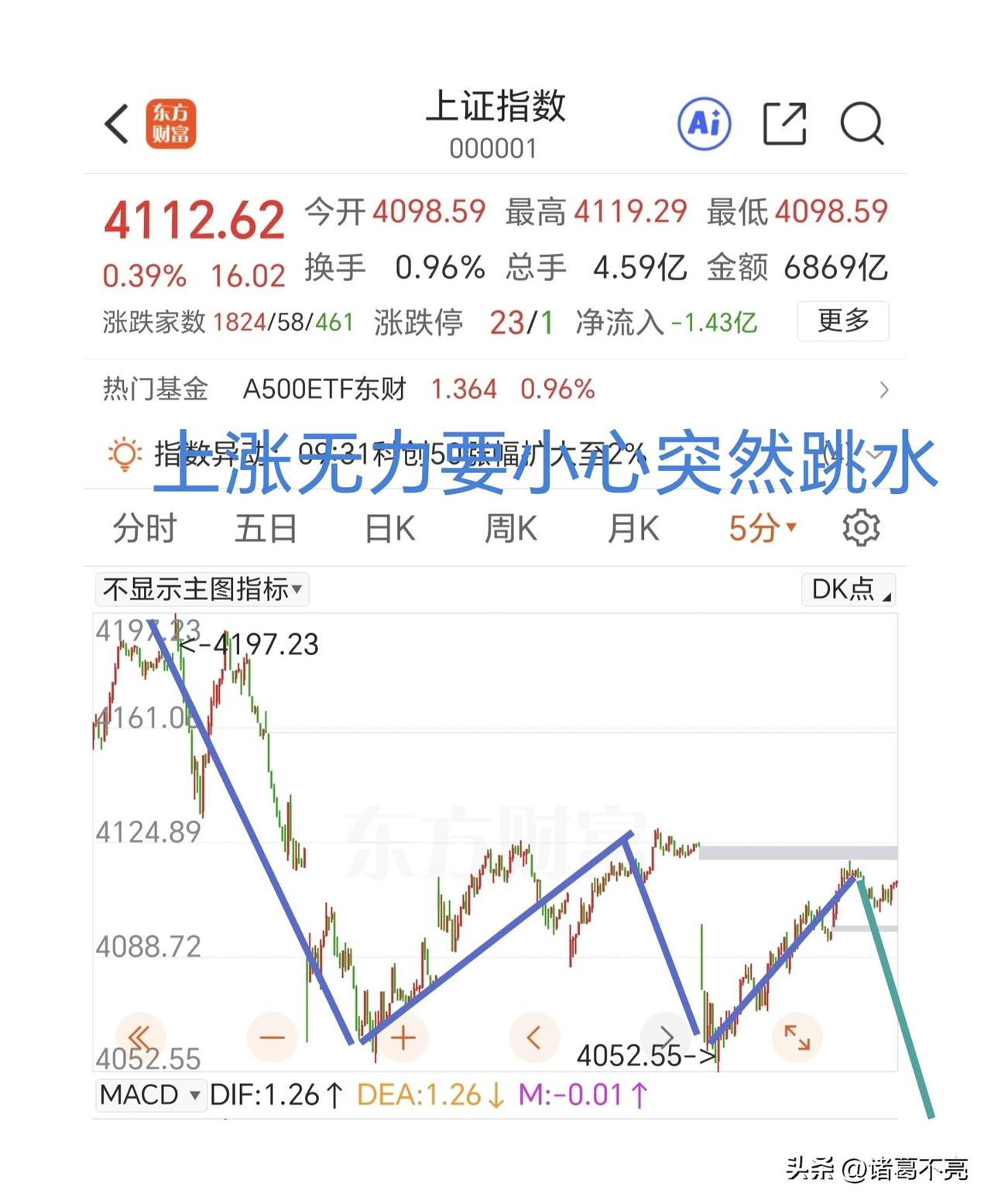 早盘缩量上涨，没有突破昨天的高点。从浪形上来看，可以看成B浪里的c段的，而且接近