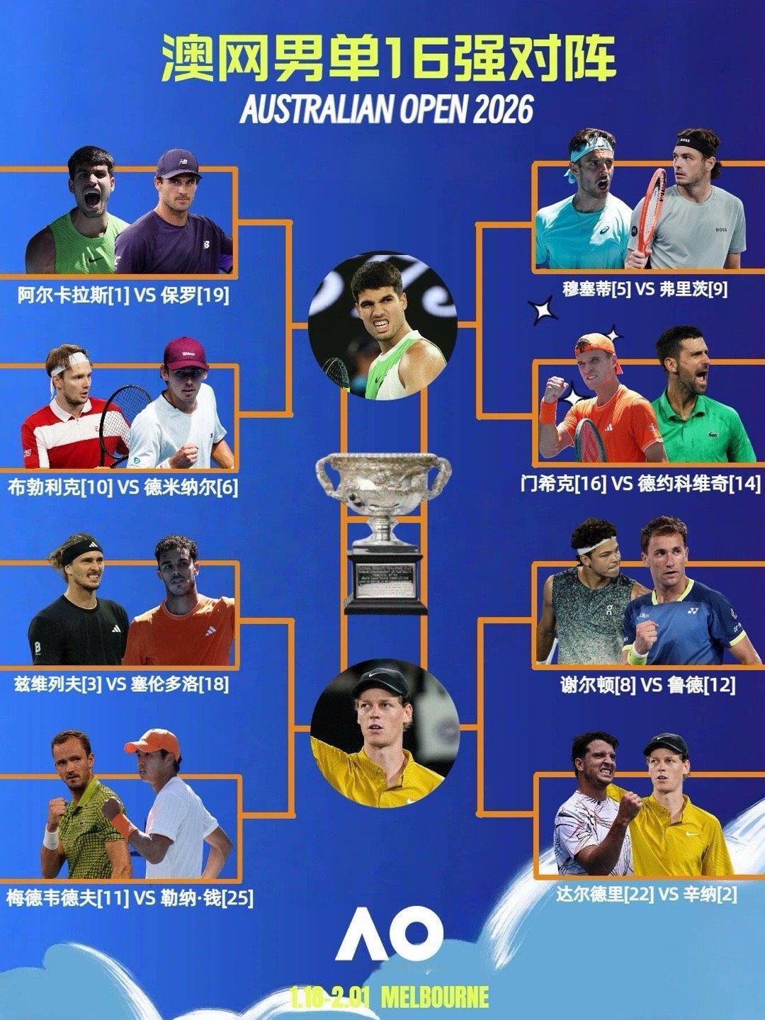澳网2026澳网男单16强名单 澳网男单第三轮比赛结束，16强正式出炉。大种子今