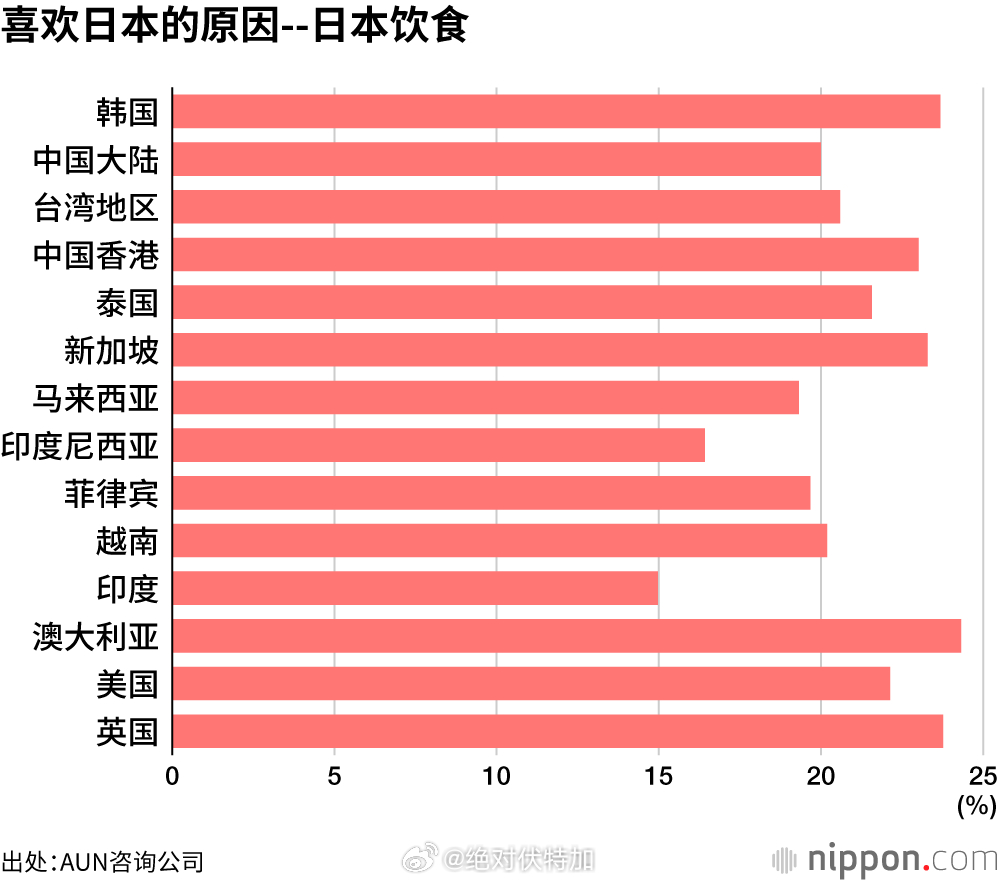 AUN咨询公司（总部位于东京）5月上旬到中旬期间面向14个国家和地区实施了一次对