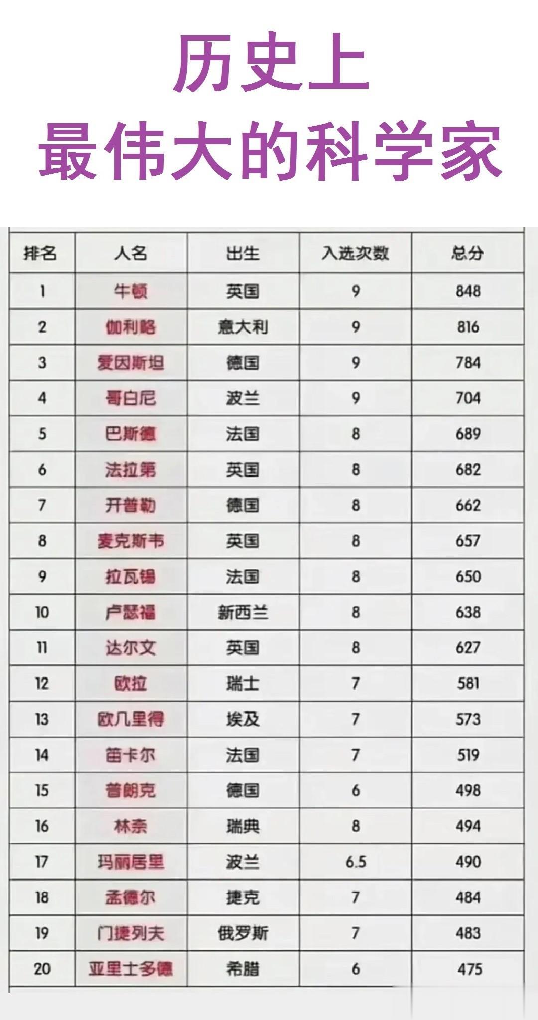 谁是历史上最伟大的科学家。

第一名：牛顿；

第二名：伽利略；

第三名：爱因