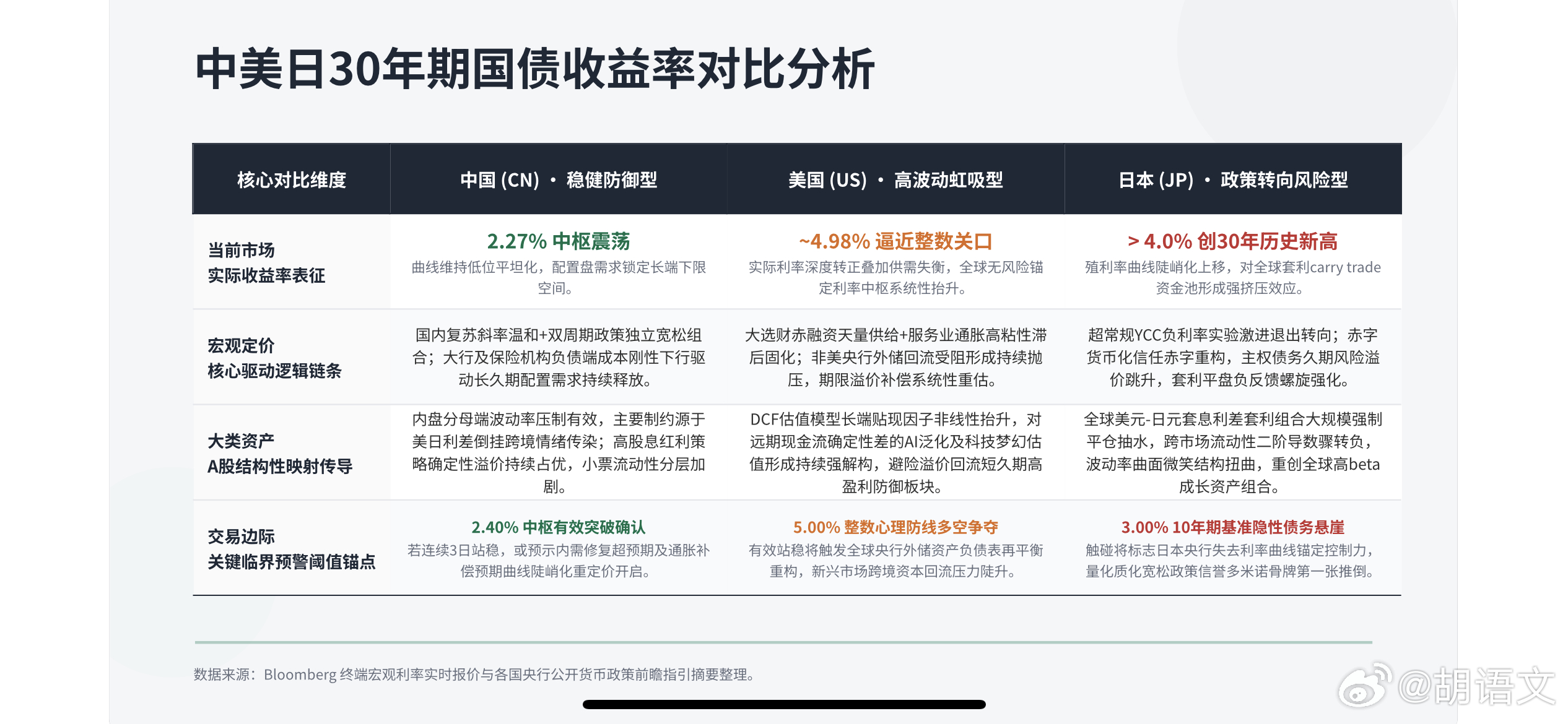 全球股市泡沫面临的最大风险是：基准利率不断上移，市场的必要收益率不断上行，日本股