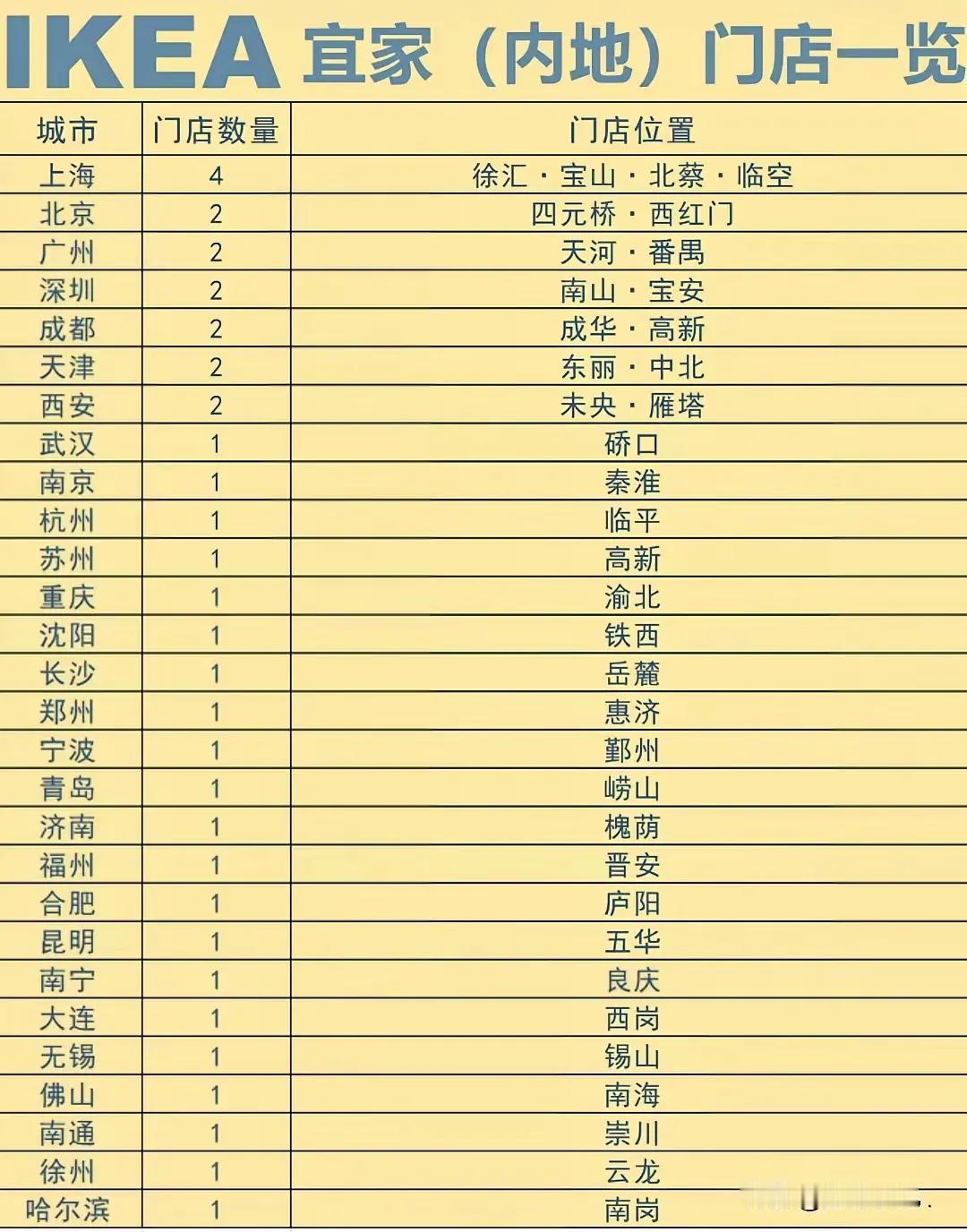 宜家家居在中国的现有门店
据内部消息称宜家打算在2026年调整中国的店铺准备关7