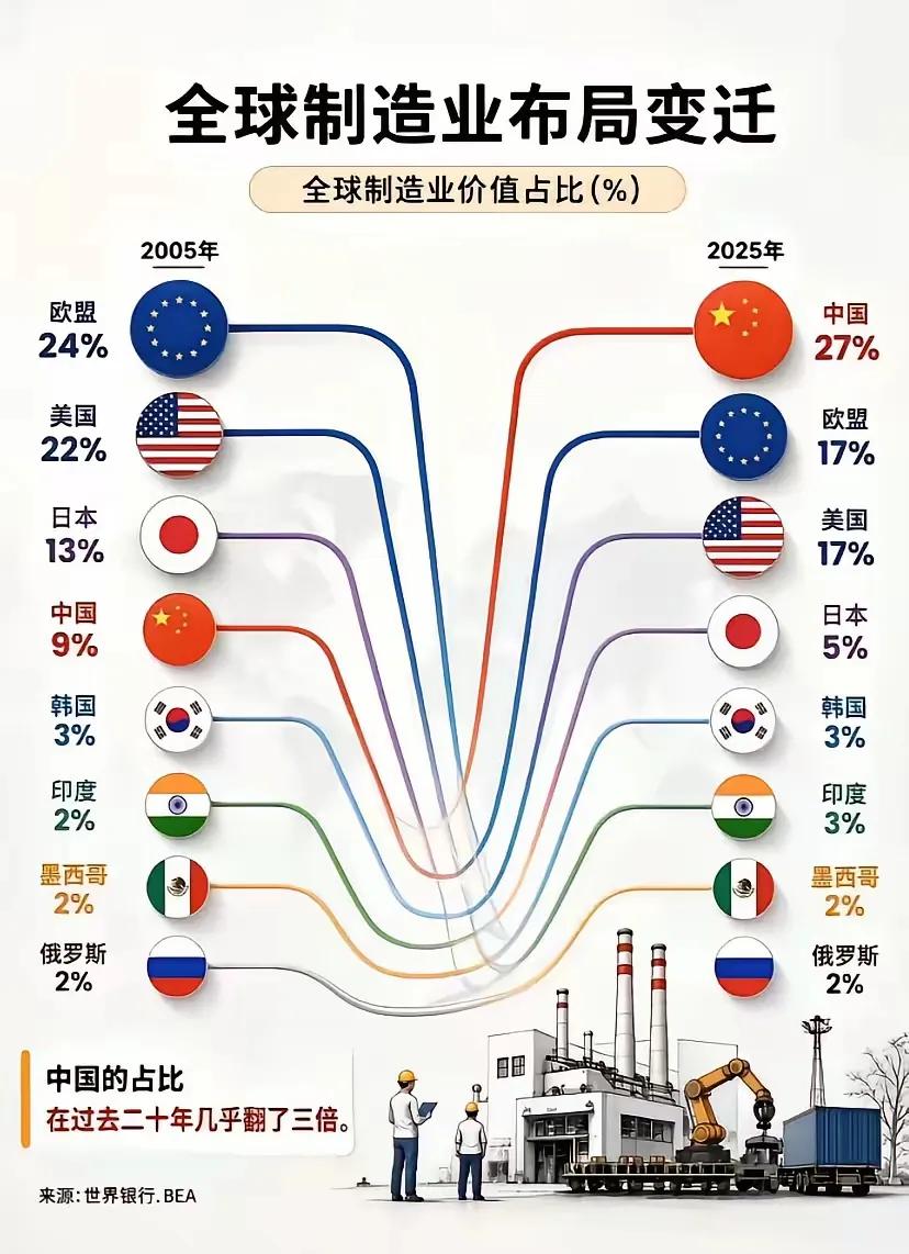 仅仅20年，世界工业制造发生了翻天覆地的变化，中国工业制造业迅猛发展
比较200