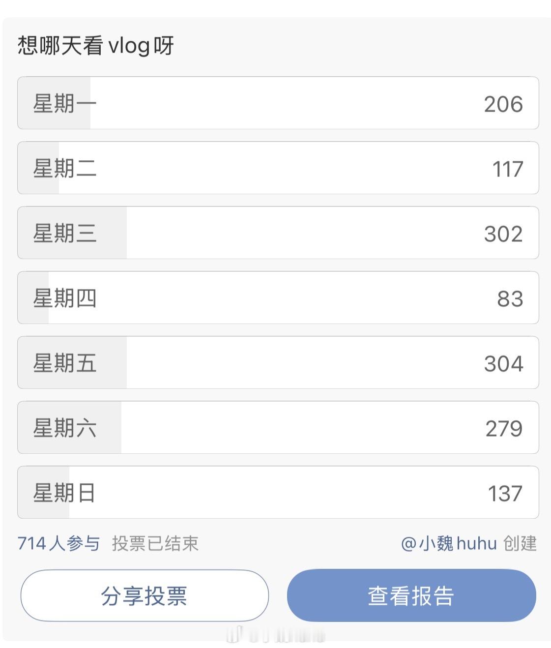今天忙碌了一整天刚空下来来跟你们说一声[么么哒]vlog更新的日子就按你们选的定