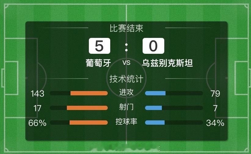 恭喜c罗梅开二度！葡萄牙5-0轻松拿下，咱们也是稳稳收入囊中！下一场英格兰vs加