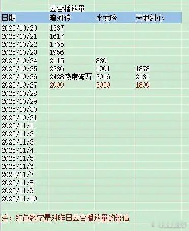 水龙吟、暗河传、天地剑心三部剧开播走势，唯一一路下滑的是天地剑心，剧情平淡，特效