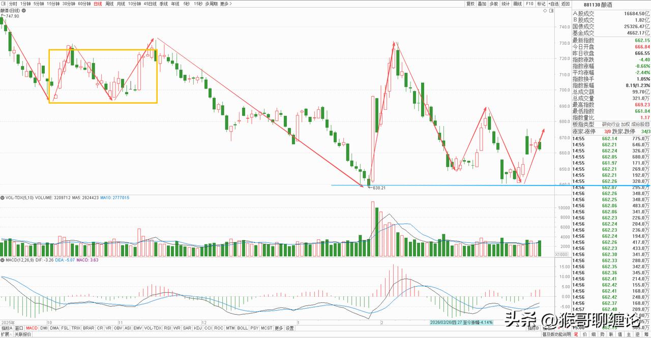 白酒板块目前正处于中期底部构建，虽然走势不断反复，但这也符合筑底的迹象，同时也受