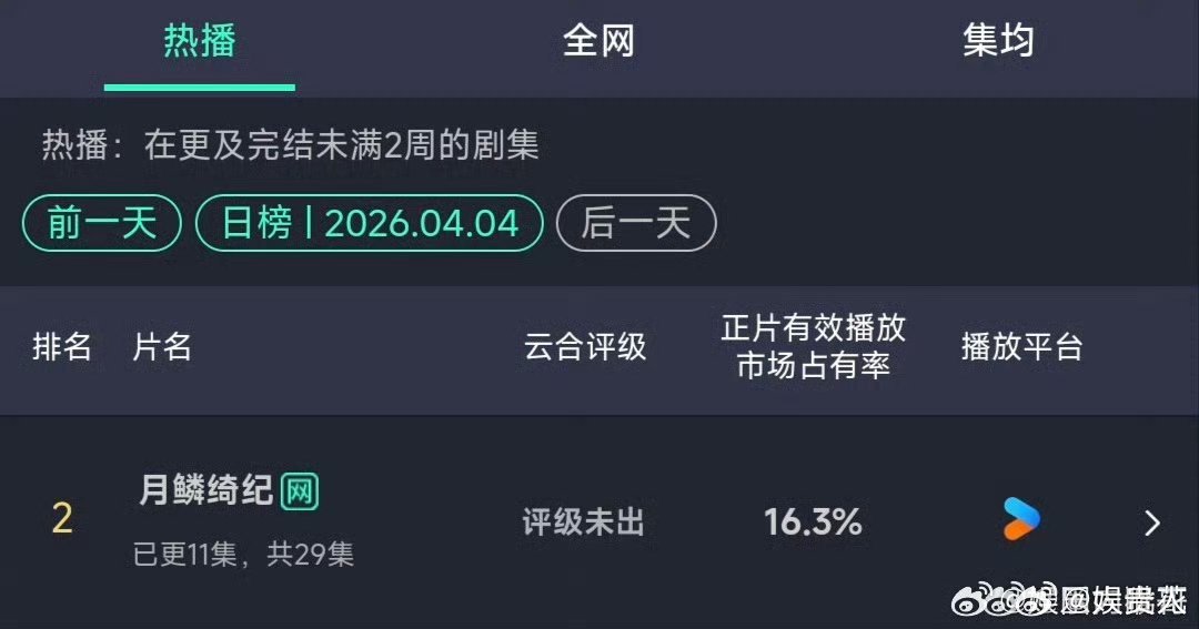 月鳞绮纪云合三连跳逐玉云合依旧领跑就这样一路势不可挡，云合飙升至第二 