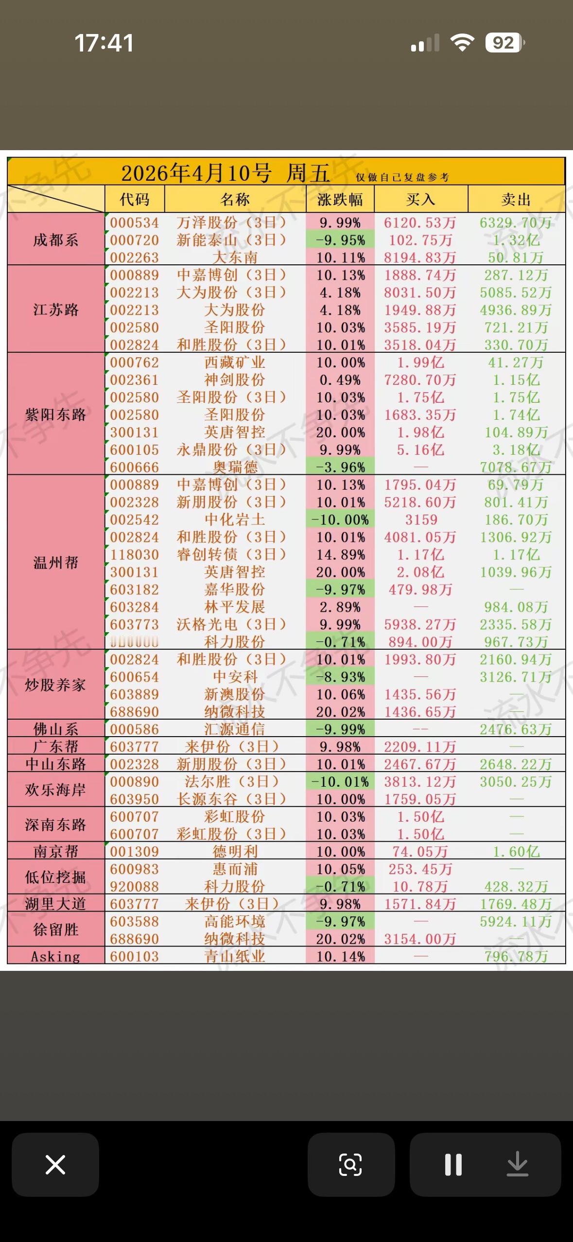 4月10日游资龙虎榜，见证市场风云变幻！

2026年4月10日的游资龙虎榜，注