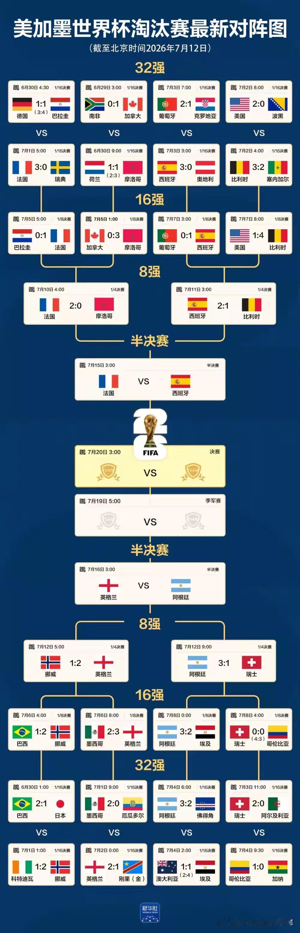 熬夜看球的兄弟们，四强名单彻底钉死了！🇫🇷法国、🇪🇸西班牙、🏴󠁧󠁢