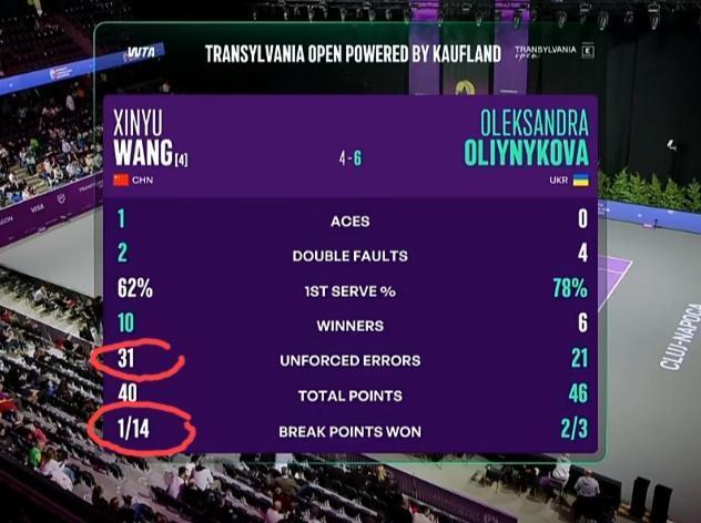 王欣瑜4:6丢掉第一盘，赛后的技术统计甚至会惊掉你的下巴。一盘31个非受迫失误，