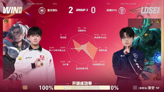 信鲁班大师满分开团 鲁班大师游走节奏拉满，前期包夹击杀钎城，野辅入侵持续压制对手