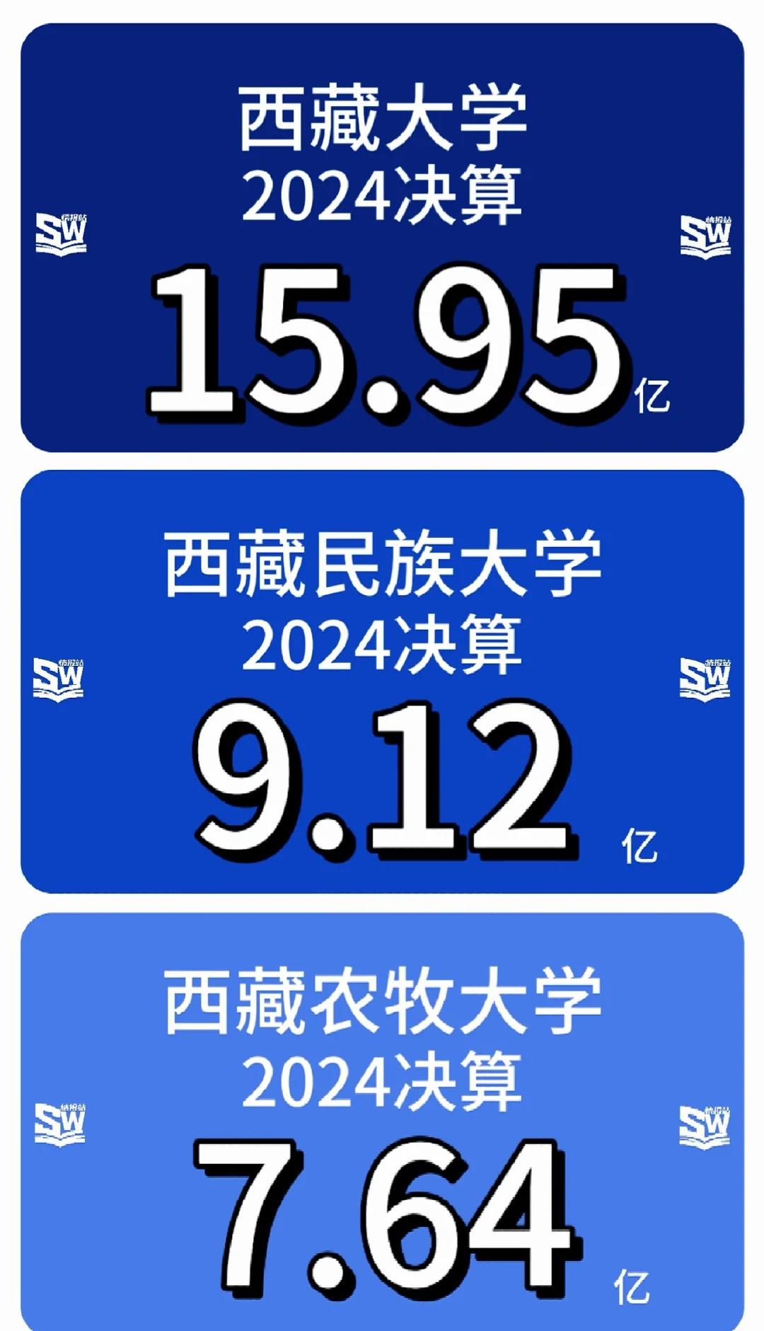 🔥西藏高校2024决算！藏大第一
西藏高校2024年度经费决算公布汇总。西藏自