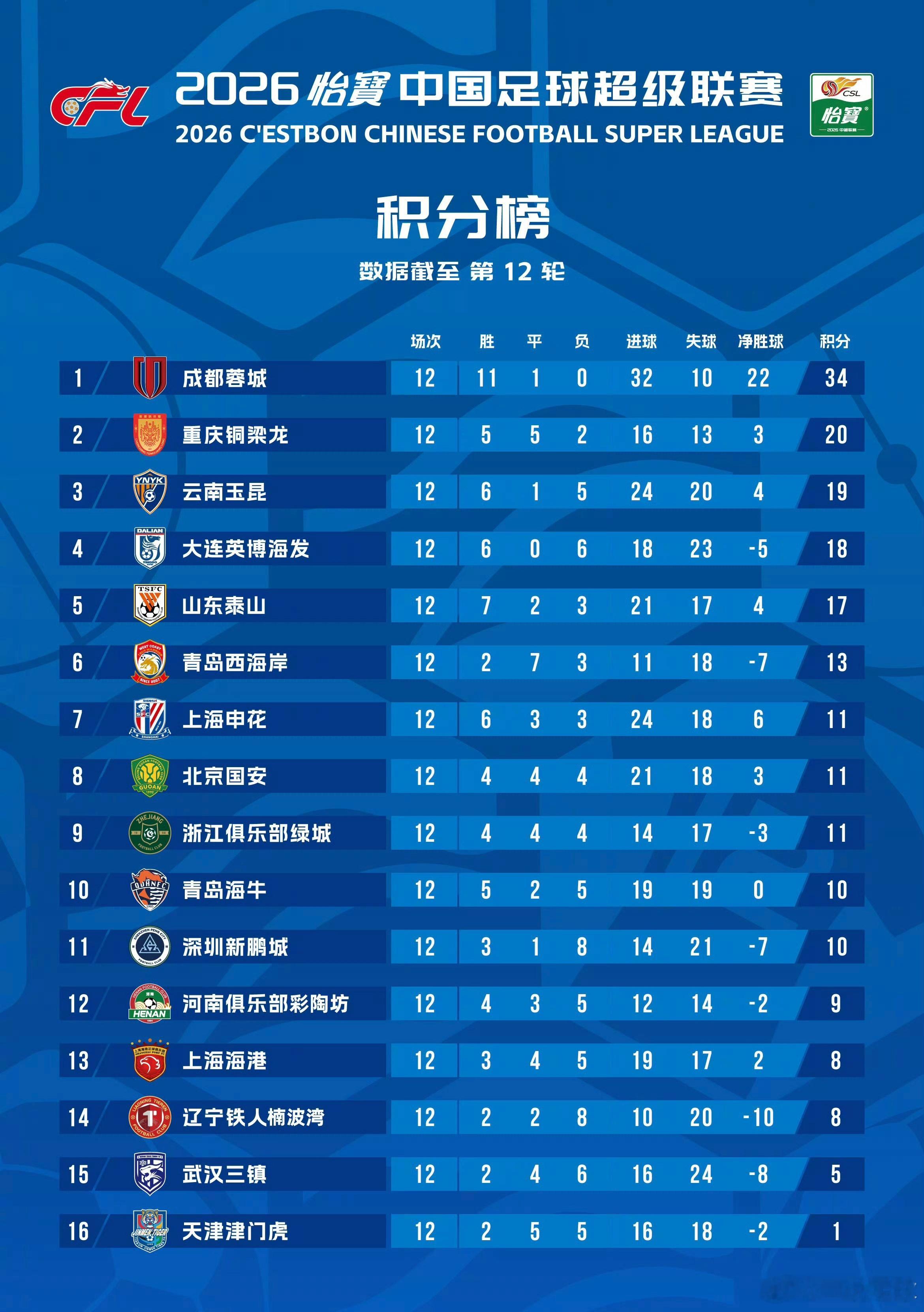 中超第12轮过后的积分榜，看到之后真的是淡淡滴忧伤……中超联赛中超联赛