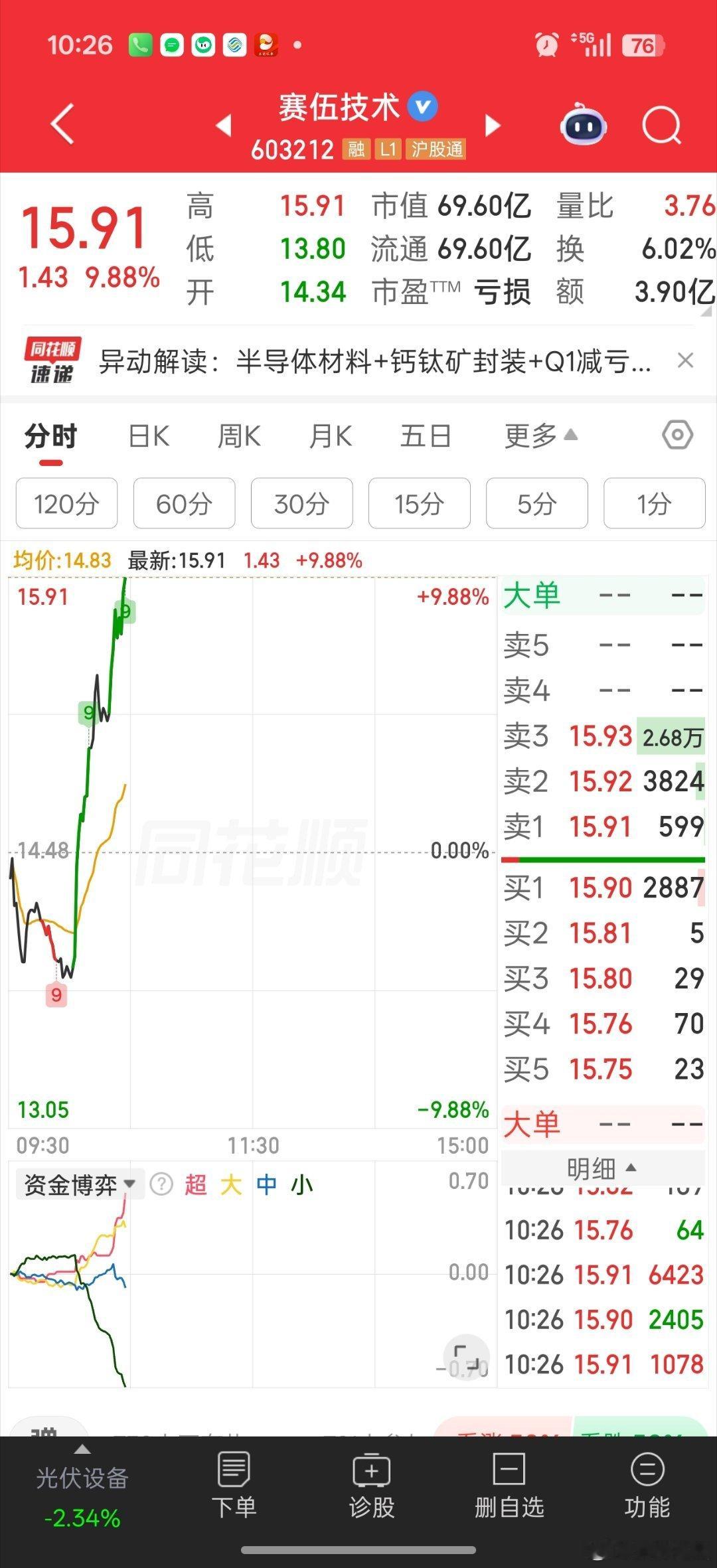 今天怂了，看到个股那么跌。。。明明观察到赛伍异动，不敢出手低吸做赛伍的逻辑，就是