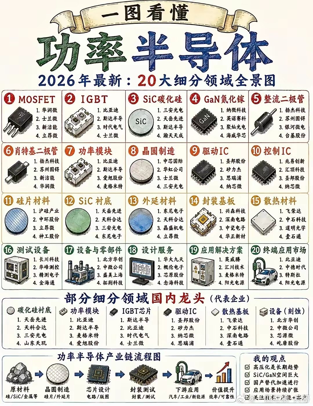 高压化浪潮驱动产业升级，功率半导体全产业链解析新能源汽车、储能电站、工商业光伏等