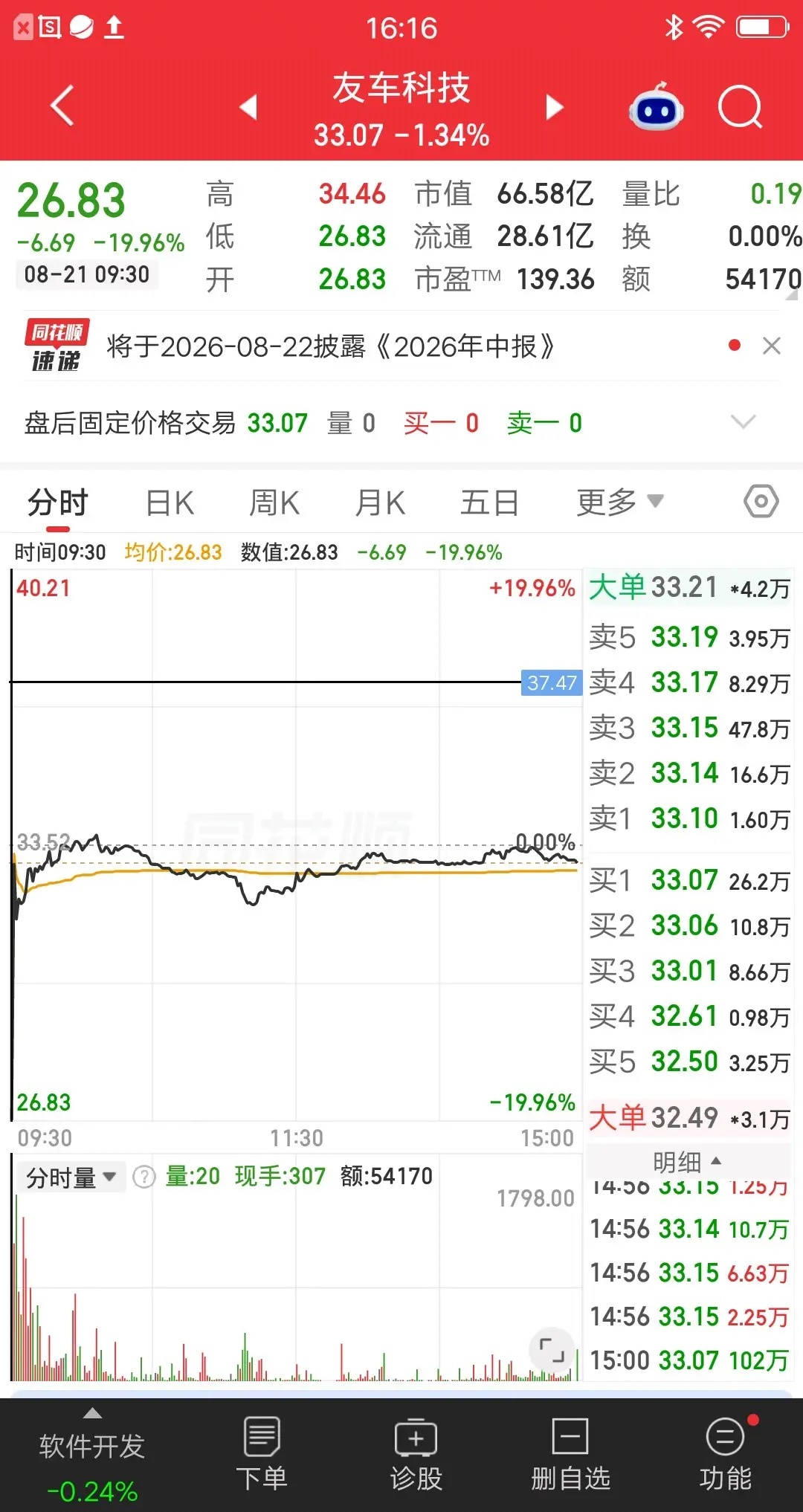 A股今天最神奇的票诞生了，5万资金砸20cm跌停，真是活久见呀！我就想问一句，这