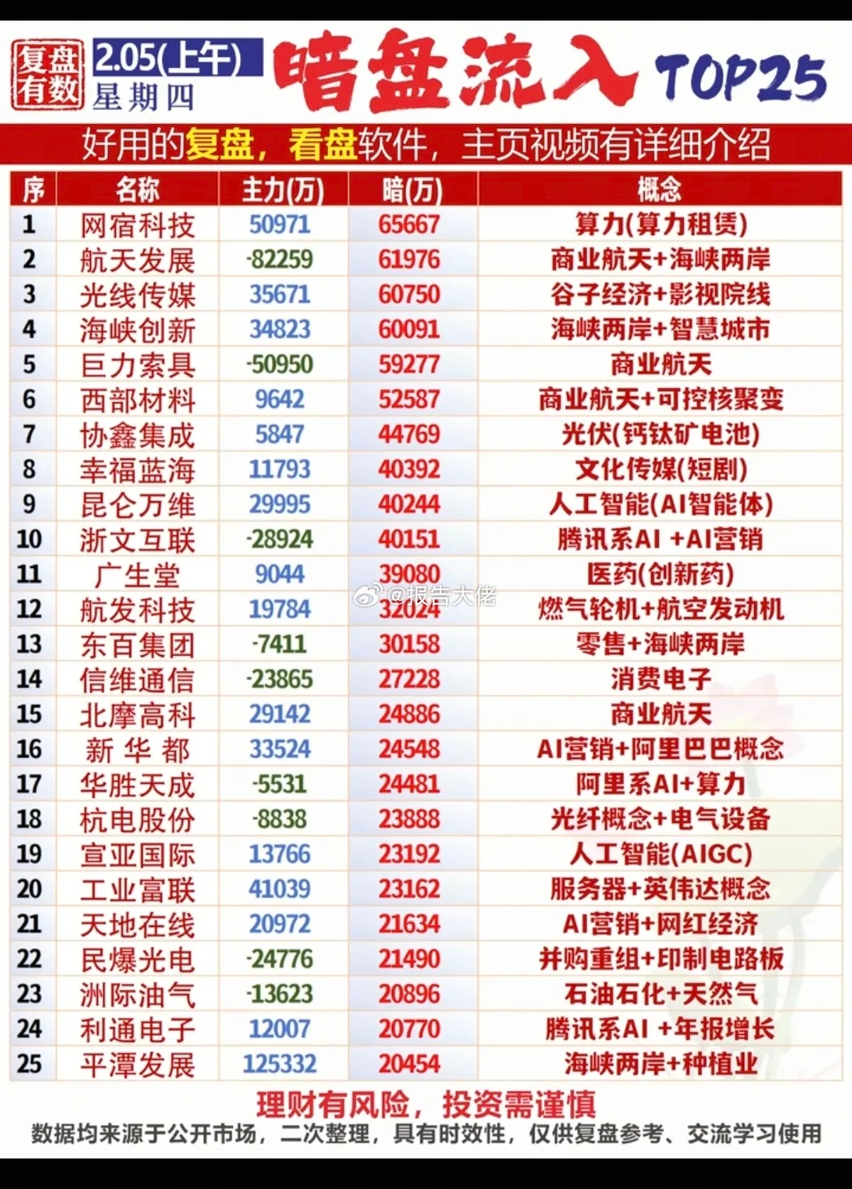 周四  主力暗盘资金 抢筹个股榜！资金抢筹：主要围绕消费零售百货连锁、跨境电商、