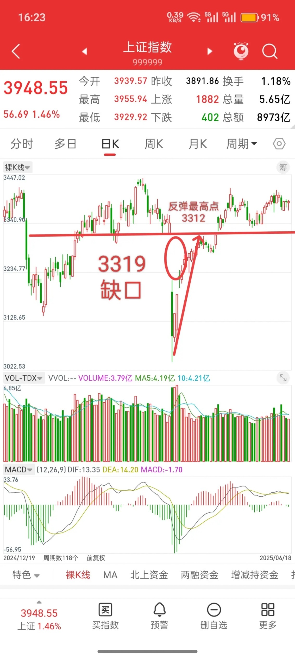 A股，回顾过去走势，或许历史总是惊人的相似！趁着收盘，聊一聊当前看法，今天生物医