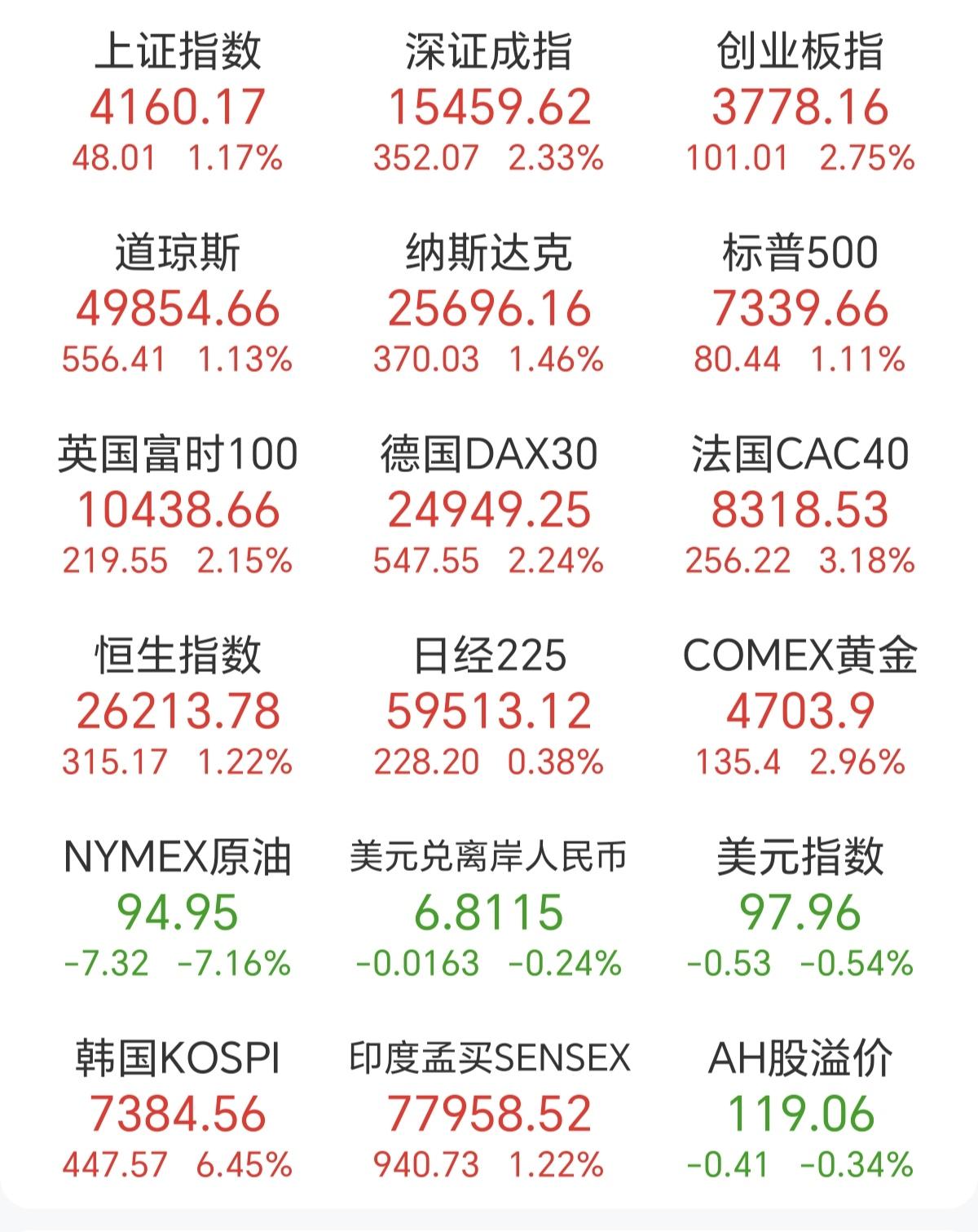 今晚美股大涨，黄金大涨，原油大跌，明天A股开盘大家就要注意了，和原油相关的标的，