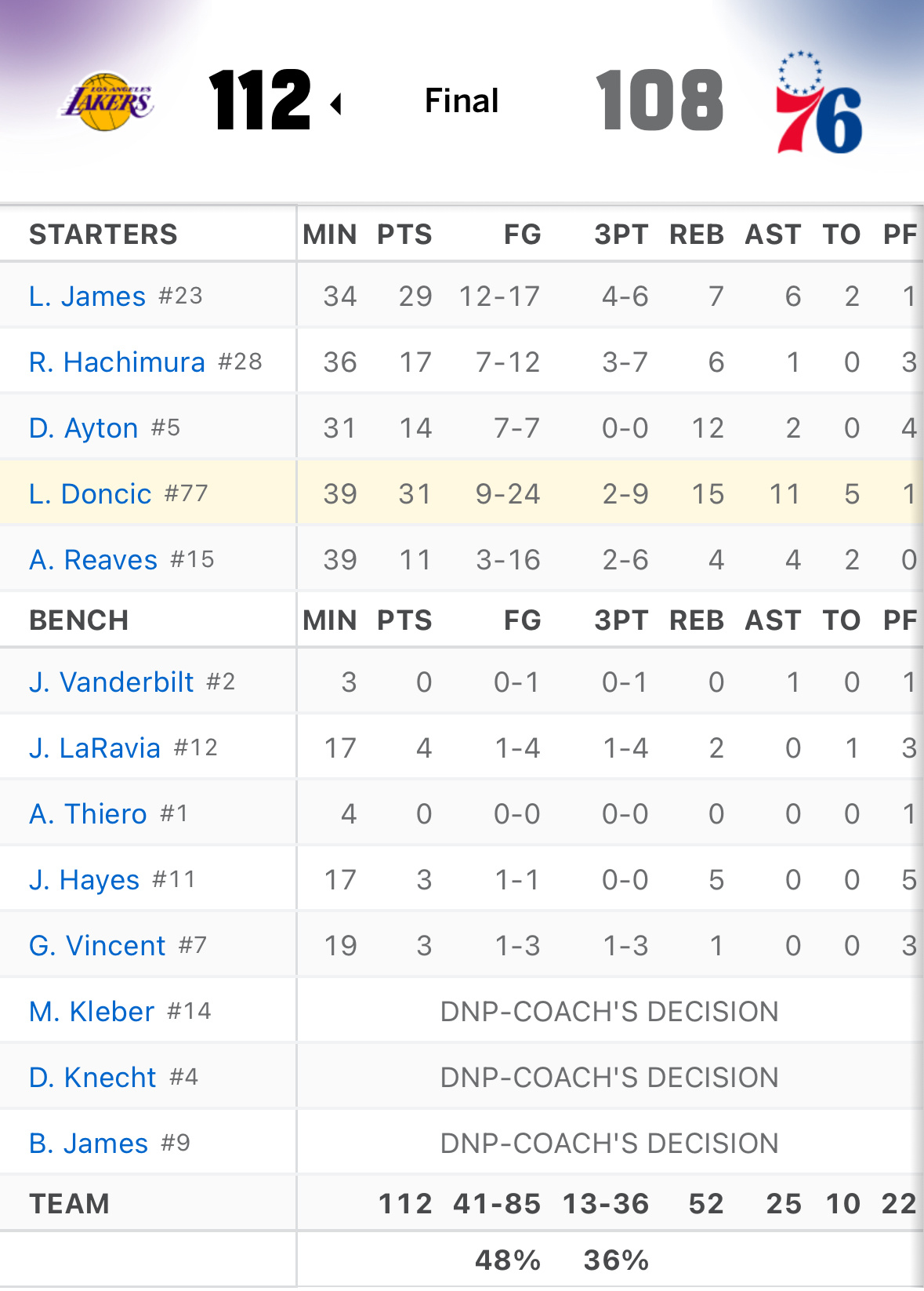 【战报】奶爸回归，湖人112-108战胜76人东契奇收获31分15篮板11助攻2