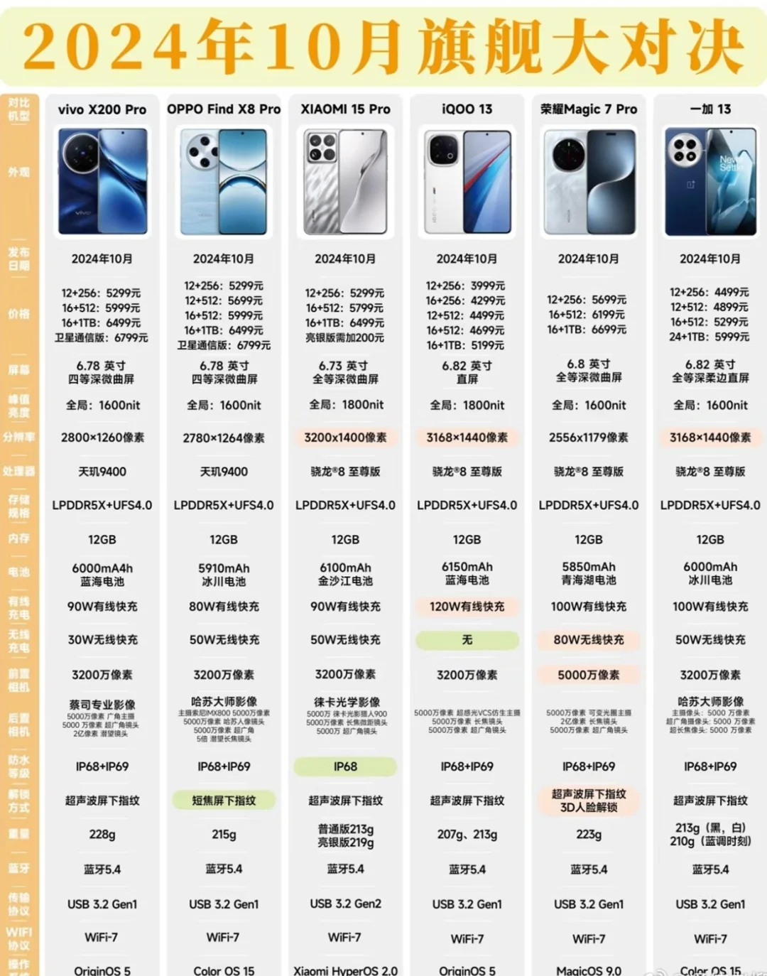 最新六款国产旗舰手机，谁最拉胯？