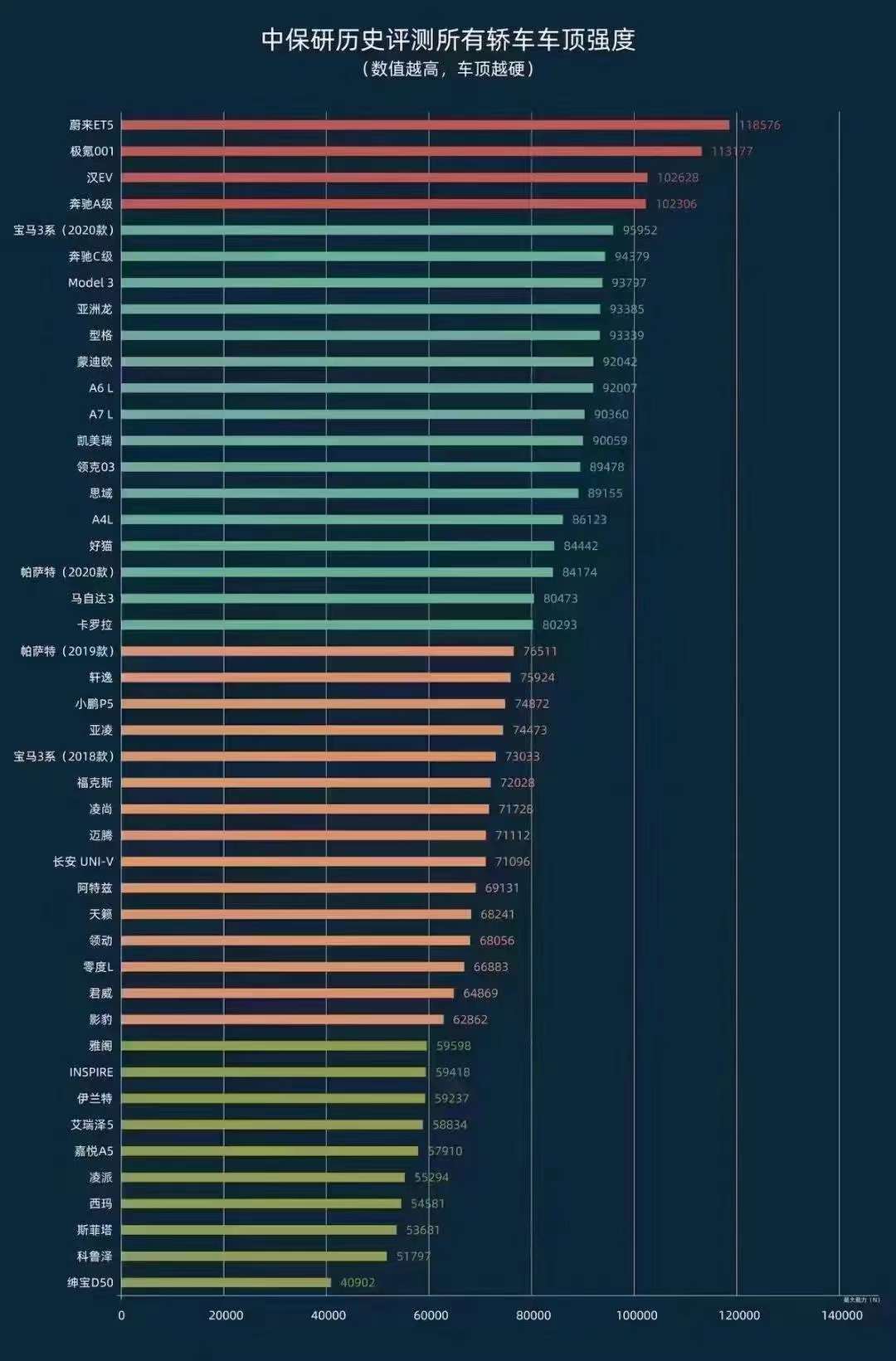 【定语足够多，总能成为No.1】这个图便是中保研“历史评测”，“轿车车顶”，“硬