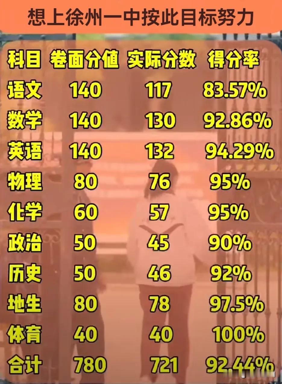 徐州一中本科率100%，尤其是紫金校区是众多学子梦寐以求的目标，按表中各科分数努