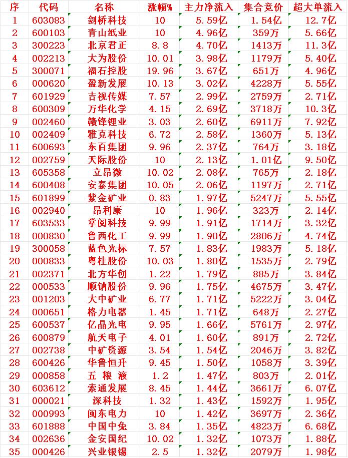 11月10日开盘45分钟，主力资金“买入的 ”的35名单一览！

剑桥科技：主力