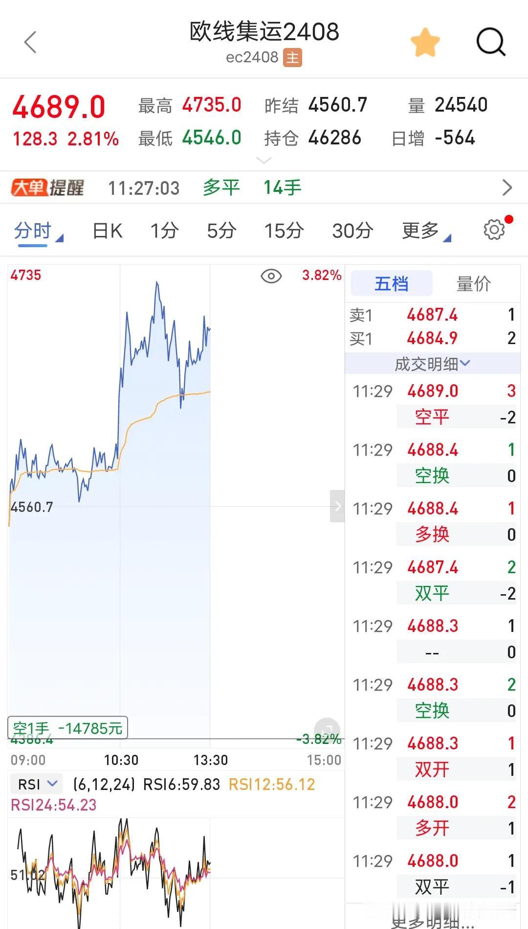 欧线真要拉暴我？浮亏近1.5万块钱了，平仓掉的沪银昨天还大涨，这尼玛什么玩意吗沪