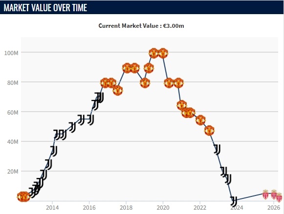 巅峰1亿欧！33岁博格巴身价仅剩300万 