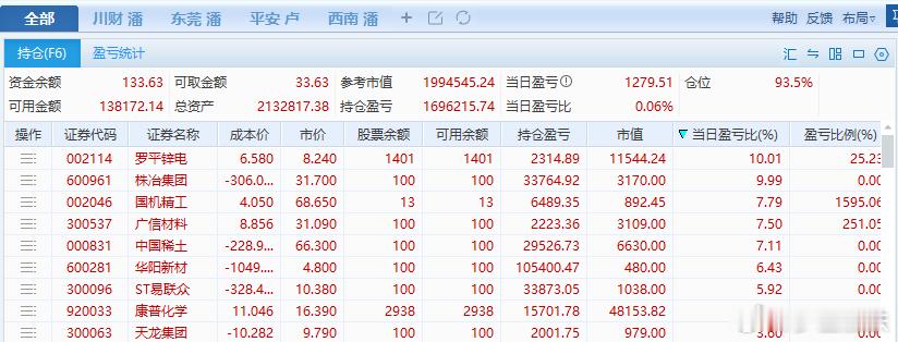 链博会的含金量还在不断上升相关个股价格也在上升，A股成交额3.74万亿历史第2全