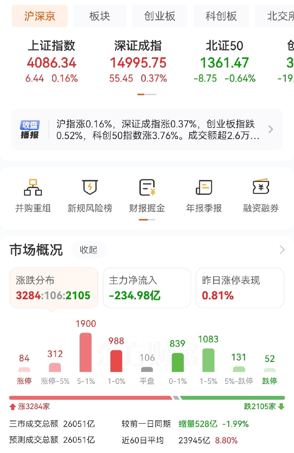 今天A股整体呈现出“指数震荡、个股涨多跌少、科技赛道大爆发”的结构性分化行情。虽