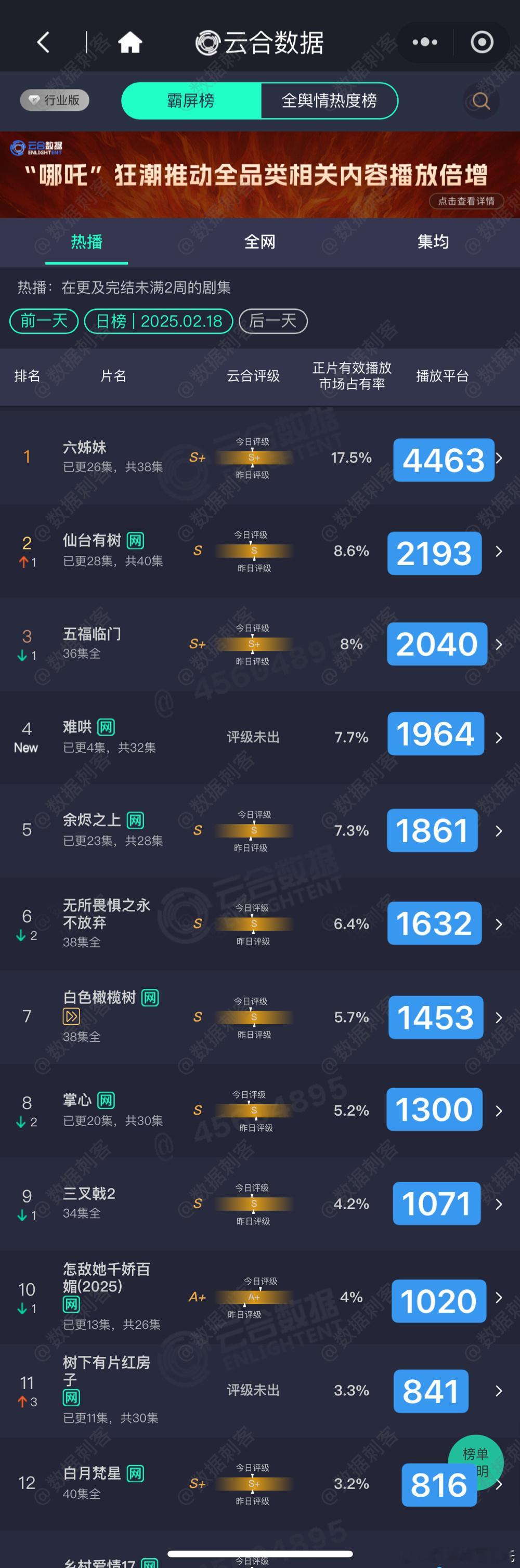 2.18云合播放量估值粗略估，精确估值等猫发财计算 难哄  1964 首播高开 