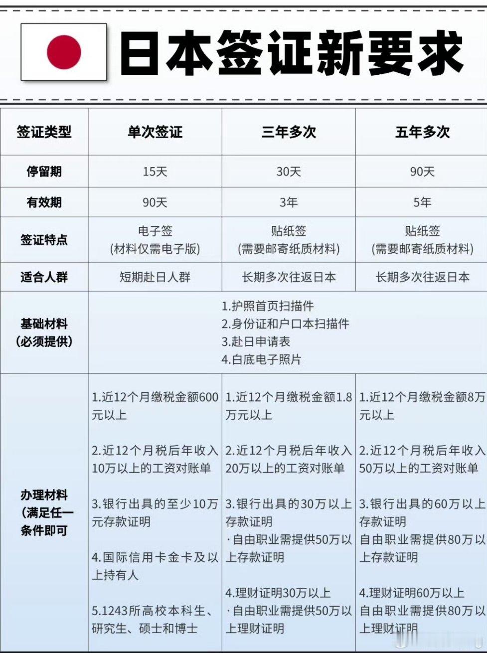 日本签证新要求 