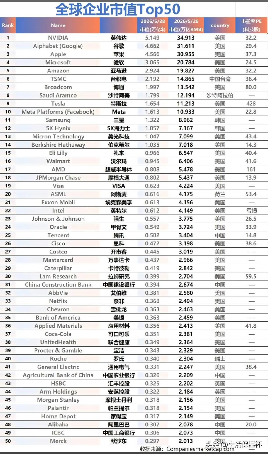 2026全球企业市值TOP50榜单出炉，科技巨头领跑全球资本市场。英伟达以5.1