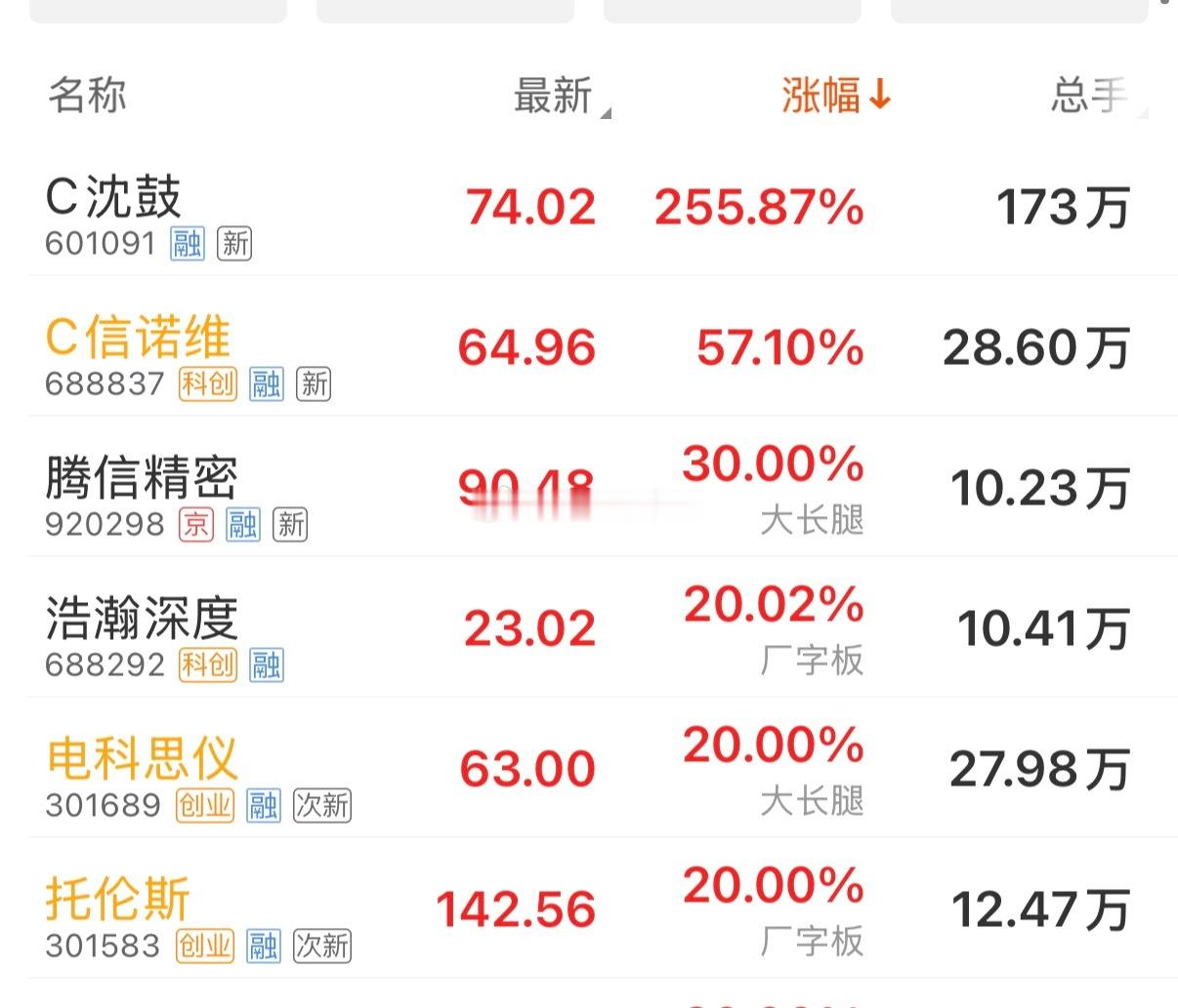 今天的次新股涨疯了 ​​​