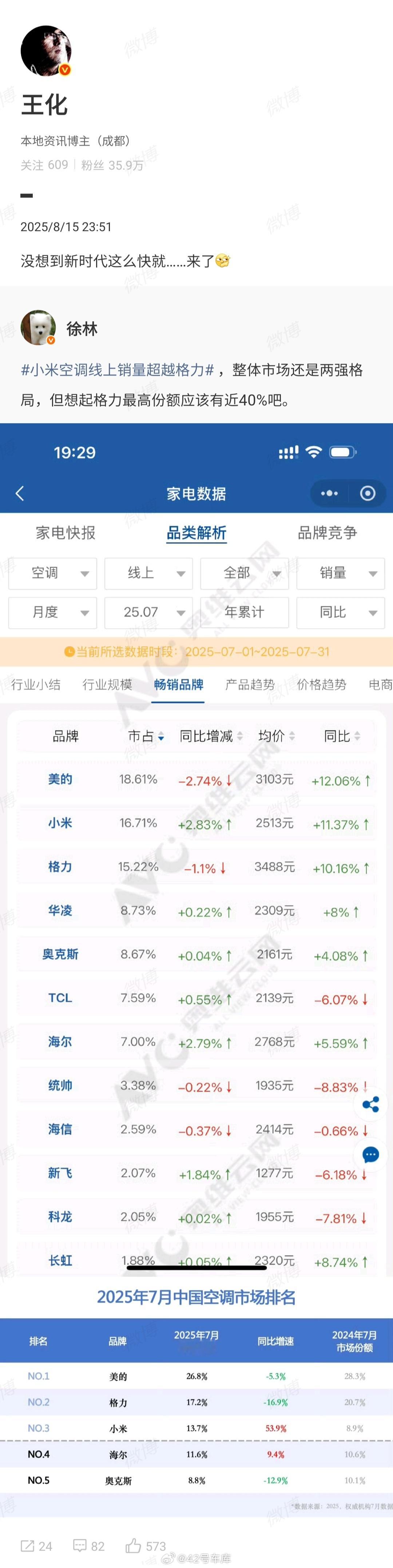 小米王化回应空调线上销量超格力小米7月空调线上销量超格力7 月份小米空调线上销量