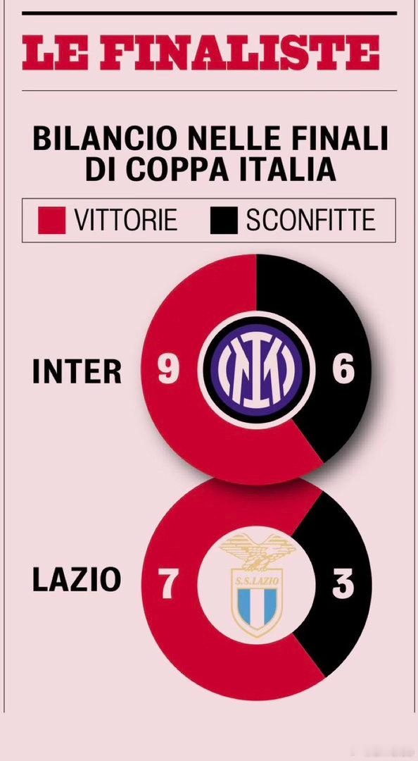 米兰体育报列出了国米和拉齐奥意大利杯决赛的成绩国际米兰3比2科莫国际米兰晋级意杯