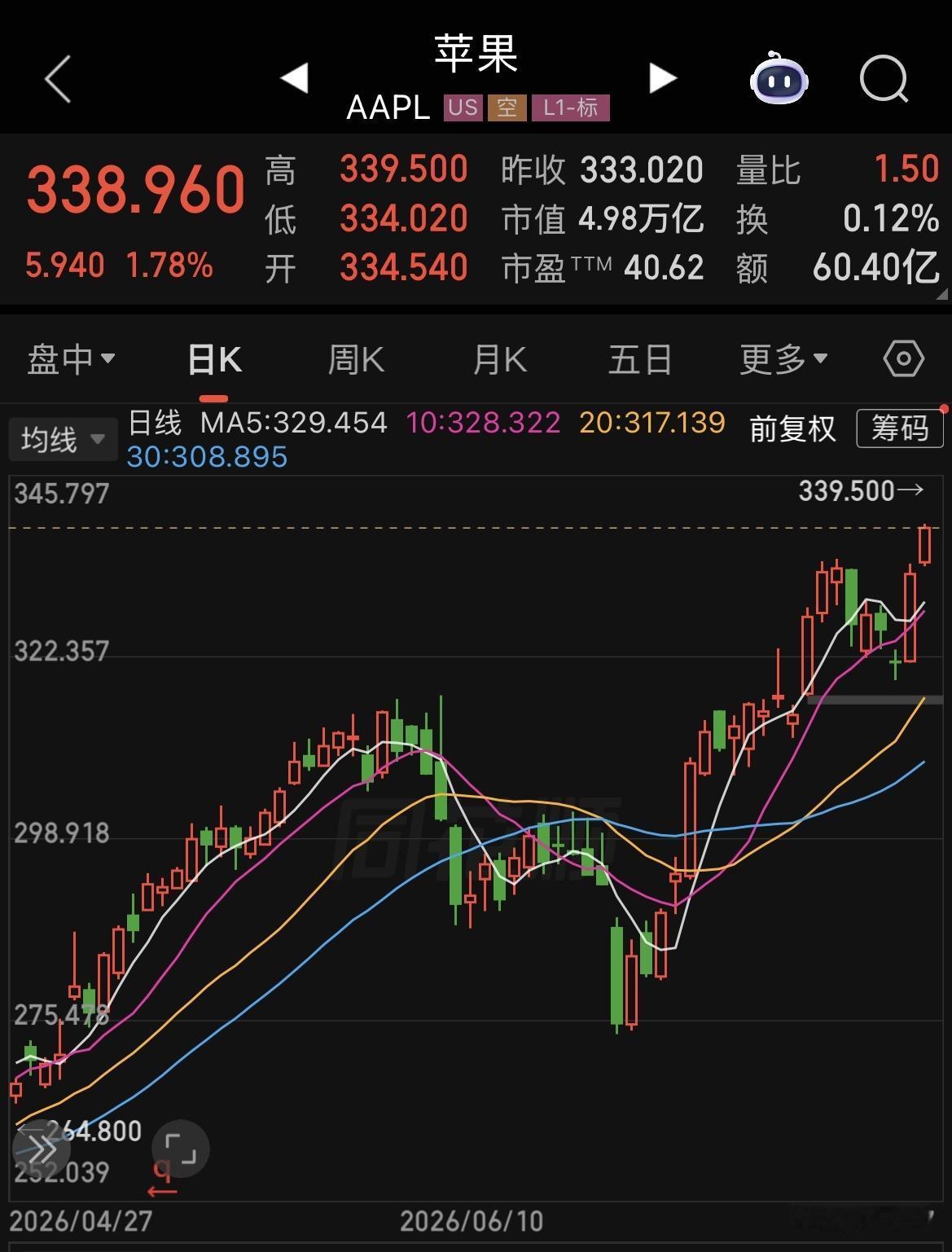 苹果超越英伟达问鼎全球市值第一。

当前英伟达跌4.68%，市值降至4.77万亿