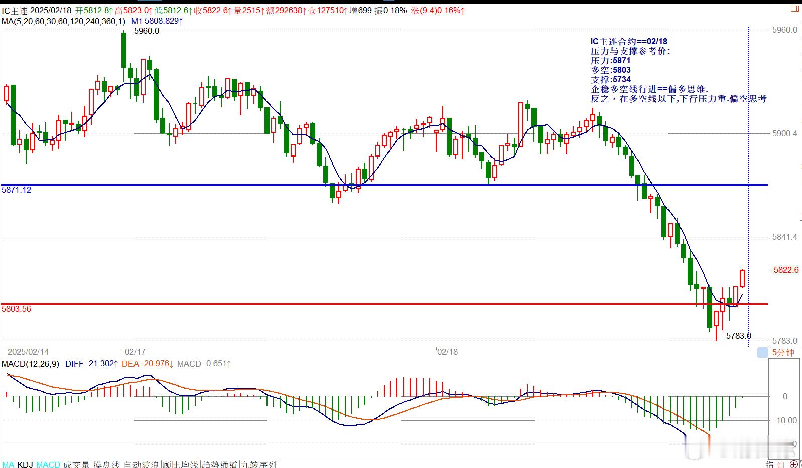 IC主连合约==02/18压力与支撑参考价:压力:5871多空:5803支撑:5