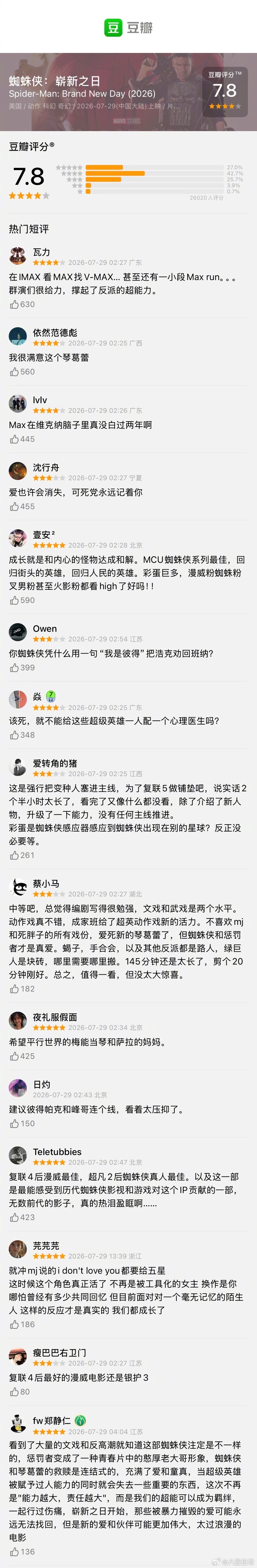《蜘蛛侠：崭新之日》豆瓣开分7.8分 