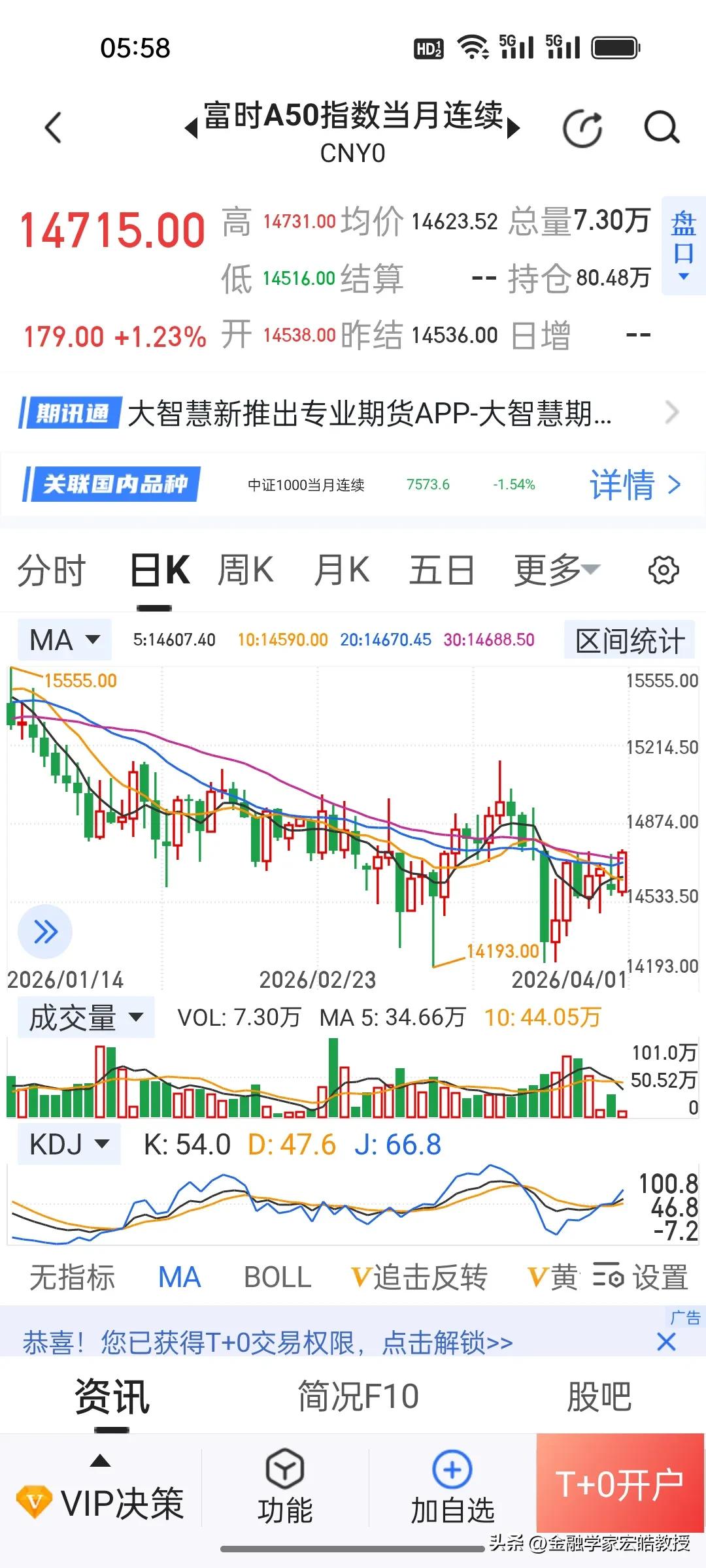 史诗级反弹！纳指暴涨3.83%，A50直线拉升，A股明天稳了？
 
确实没想到，