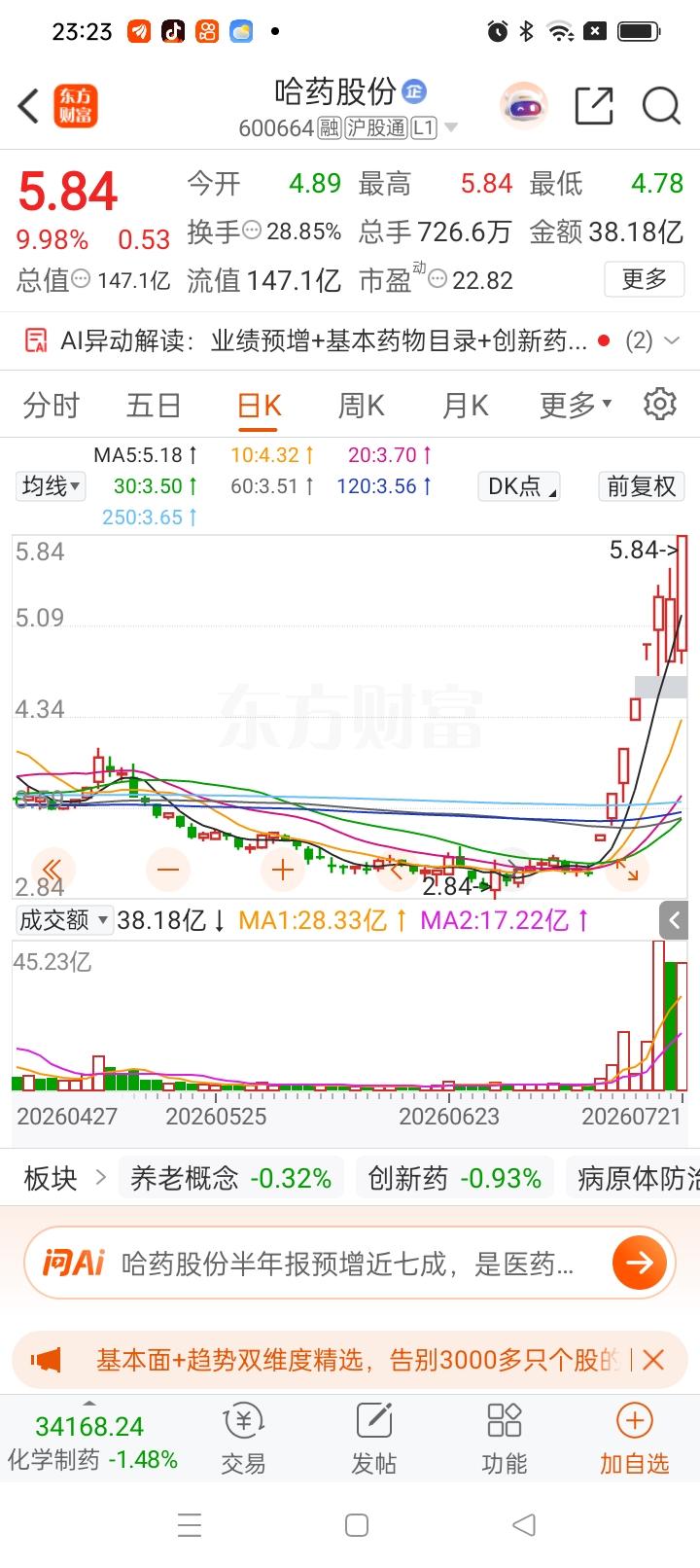 一位股民在股吧崩溃失声痛哭。7月20日哈药股份持续冲高翻红，我看准行情在5.5元