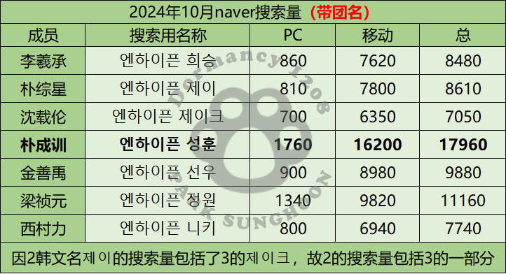 2024年10月naver搜索量 朴成训断队内层第一！！五代男第三[爱慕][爱慕