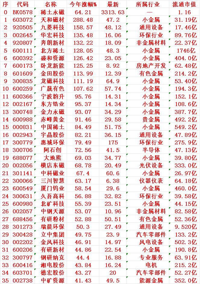 稀土永磁概念，2025年（九个月）以来涨幅最多的35强名单

在2025年以来的