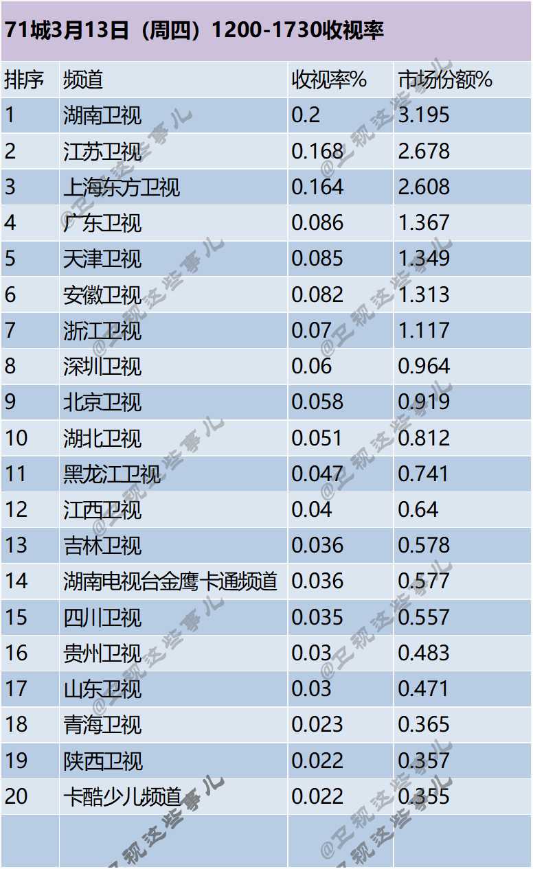 71城3月13日（周四）1200-1730收视率 ​​​